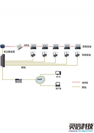 手機(jī)信號(hào)偵測(cè)+屏蔽案例